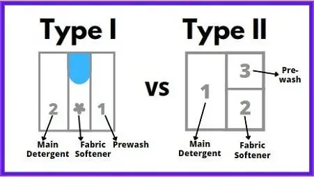 type 1 vs Type 2 washing machine compartment