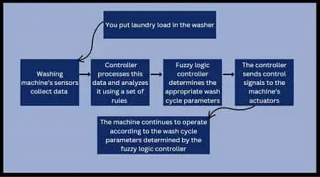 fuzzy logic workflow