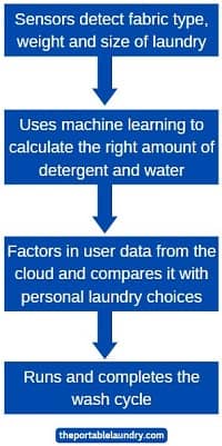 Ai enabled washer workflow