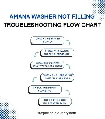 Amana washer not filling - Troubleshooting flow chart