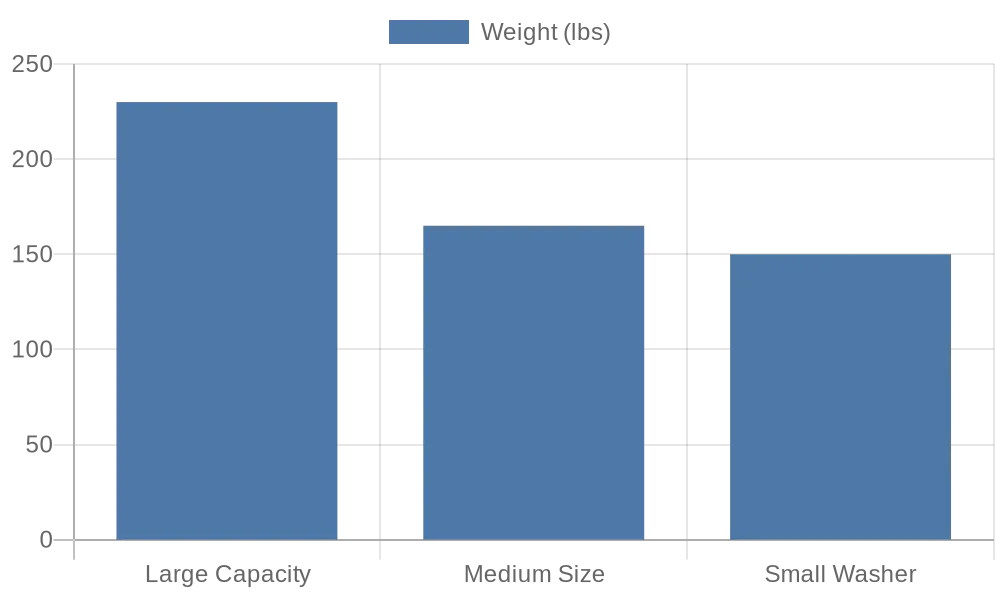 average washing machine weight - bar chart