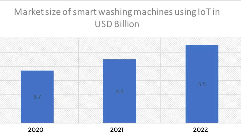 Market size of smart washing machines using IoT in USD Billion