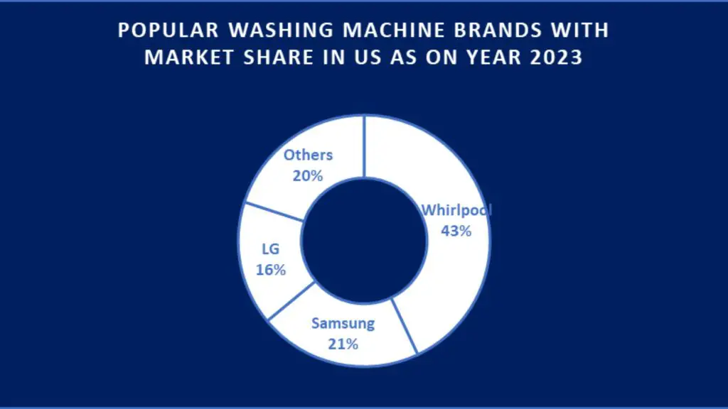 Popular Washing Machine Brands in US along with market share