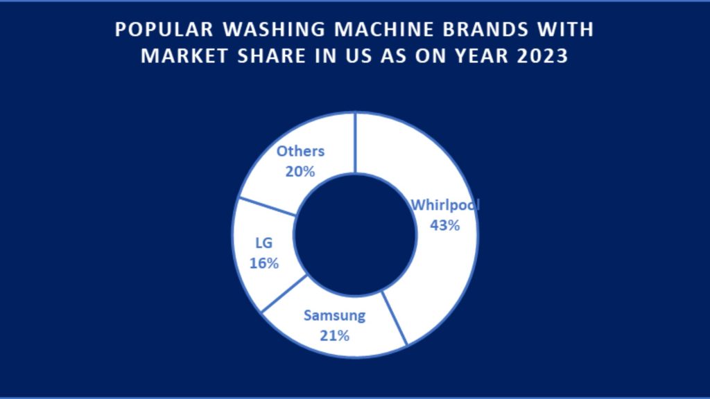 Popular Washing Machine Brands in US along with market share