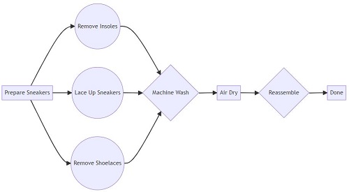 Rothys sneaker washing process diagram