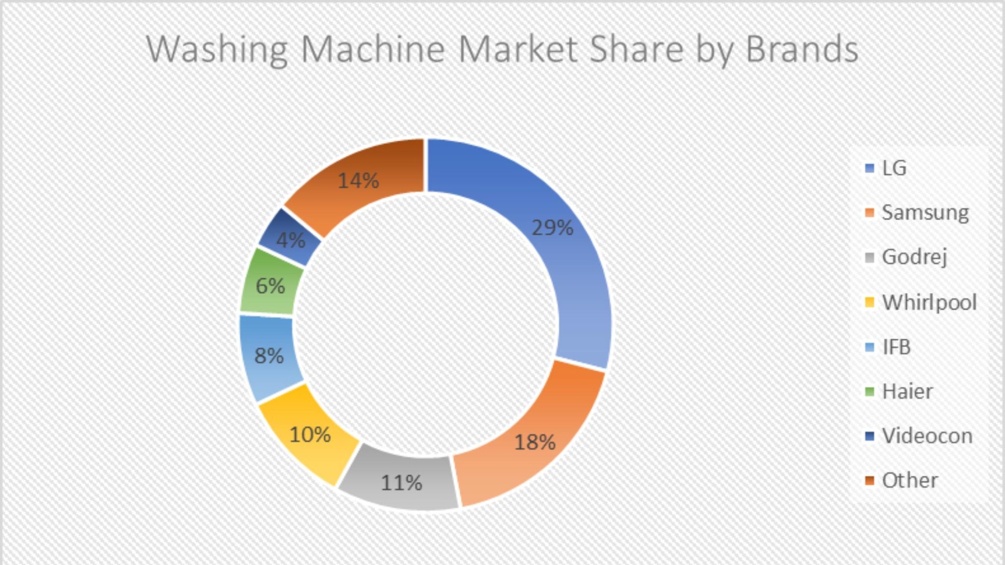 Decoding India's Washing Machine Trends with Statistics