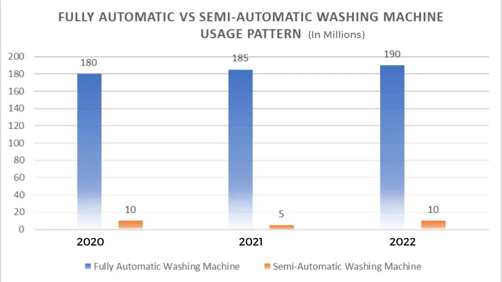 automatic vs semi automatic washing machine usage in United states