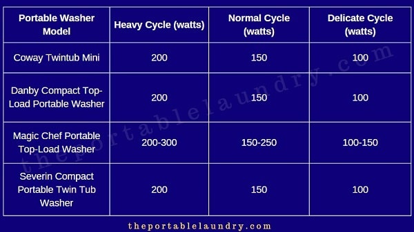 average energy consumption of portable washing machine figures (tabular representation)