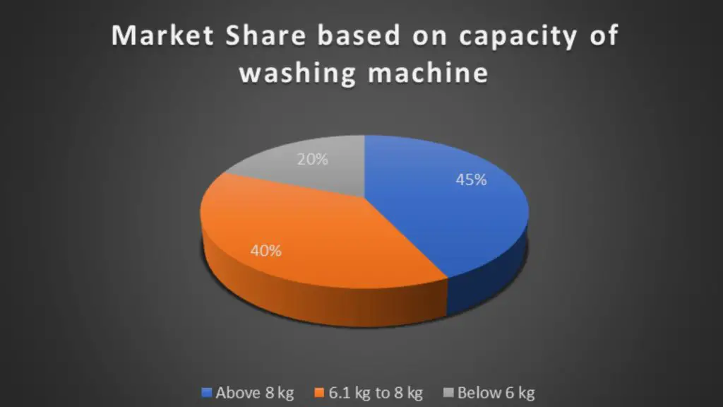 capacity insights of washing machine