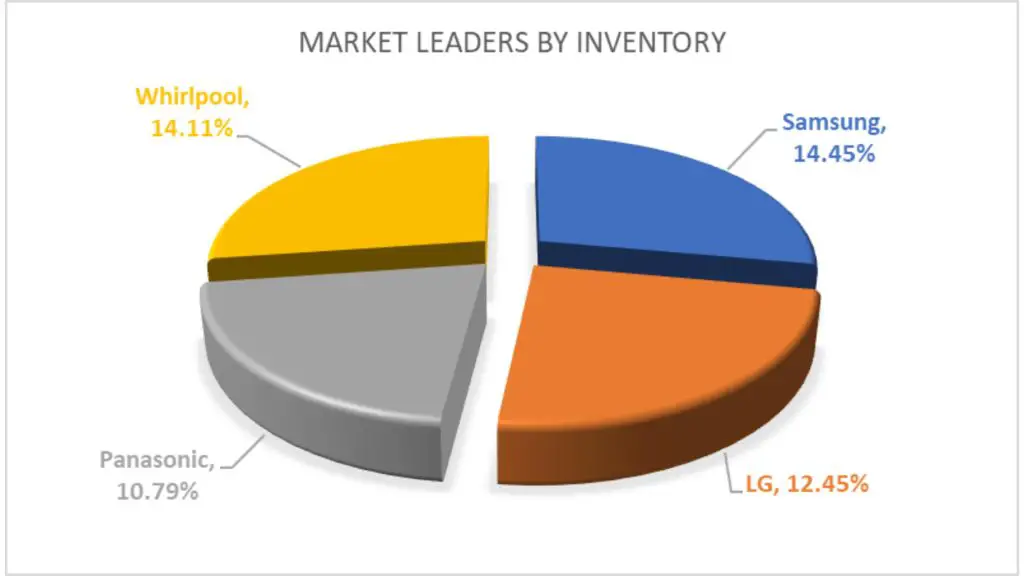 market leaders by inventory