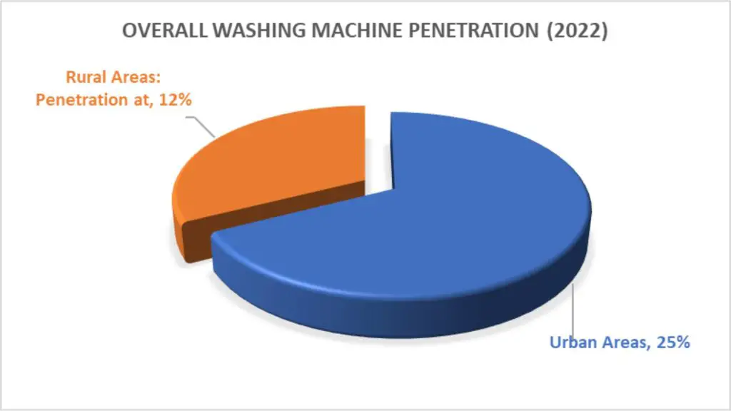 overall washing machine penetration