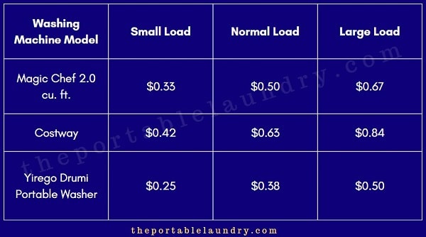 per cycle cost of portable washer (example)