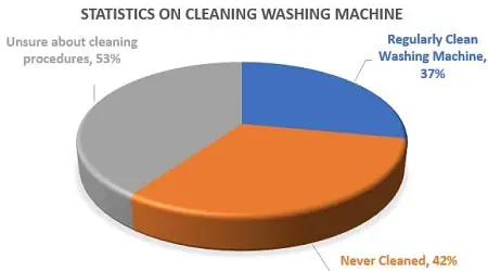 Statistics on cleaning washing machine