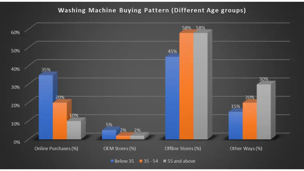 washing machine buying pattern - Online vs offline sales (different age groups)