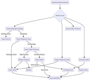 Fix Your Leaking Washing Machine Drawer in 10 Minutes