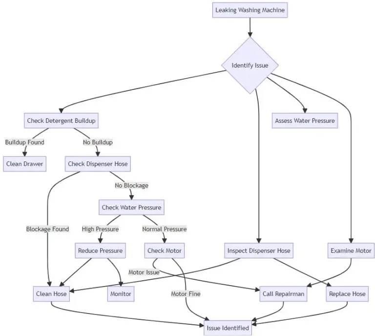 Fix Your Leaking Washing Machine Drawer in 10 Minutes