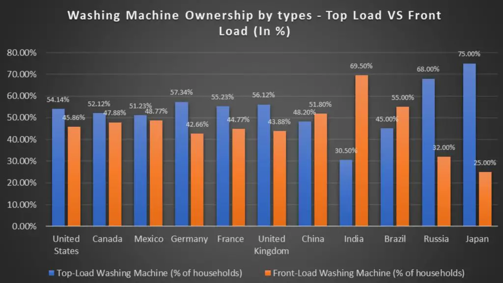 washing machine ownership by types - Top load vs front load