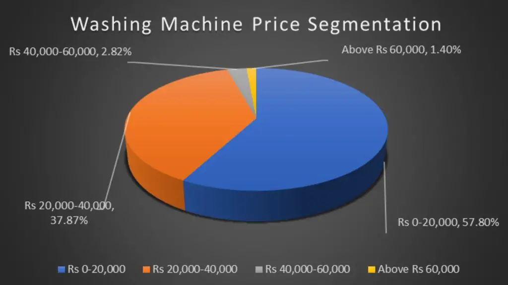 washing machine price segmentation