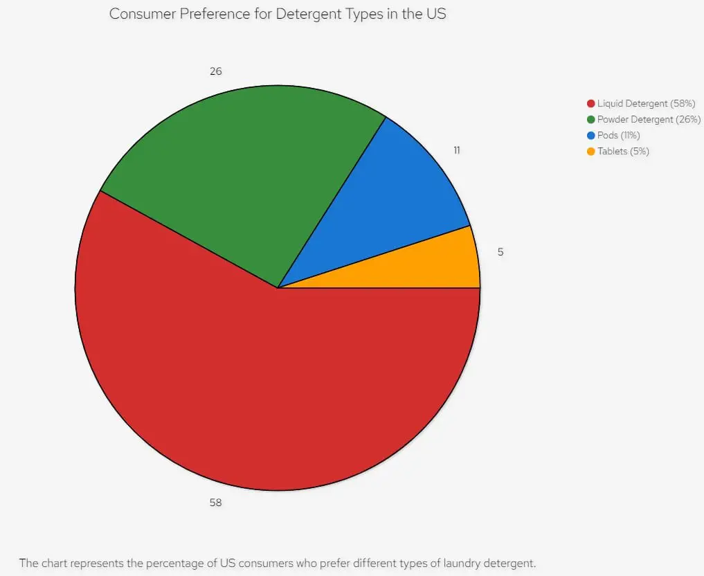 Consumer preferences for detergent types in US