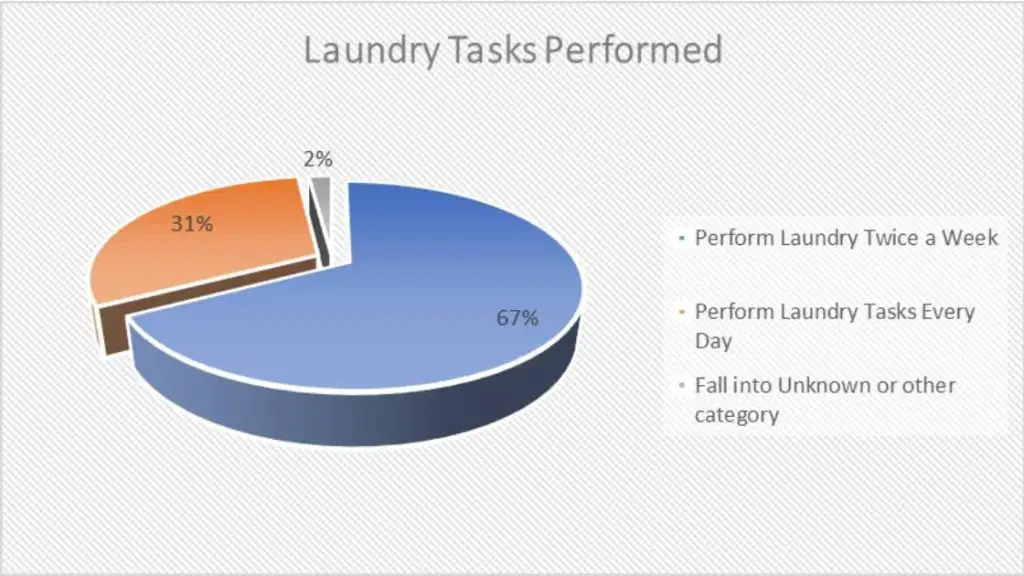 Laundry Tasks Performed globally