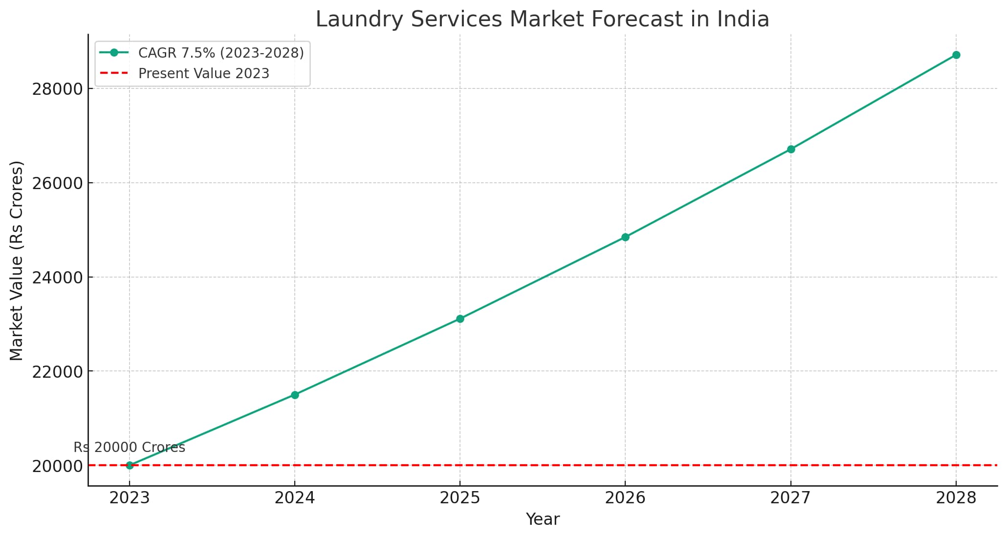 Laundry service market growth forecast in India