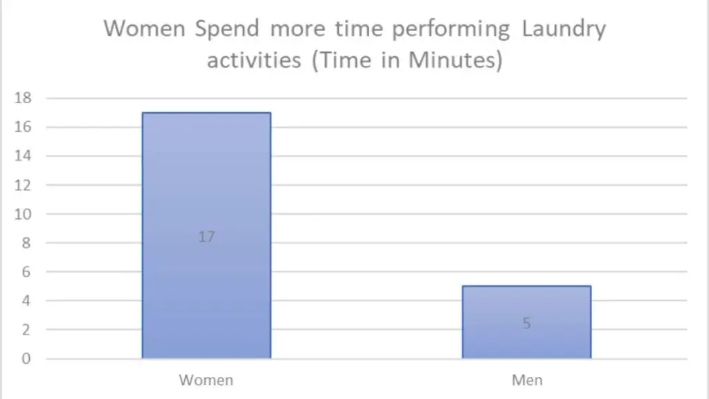 Women spend more time than men performing laundry activities