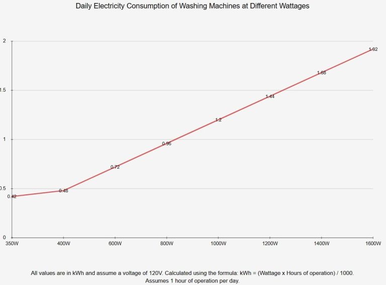 Washing Machine Amp Usage & Wattage What You Need to Know