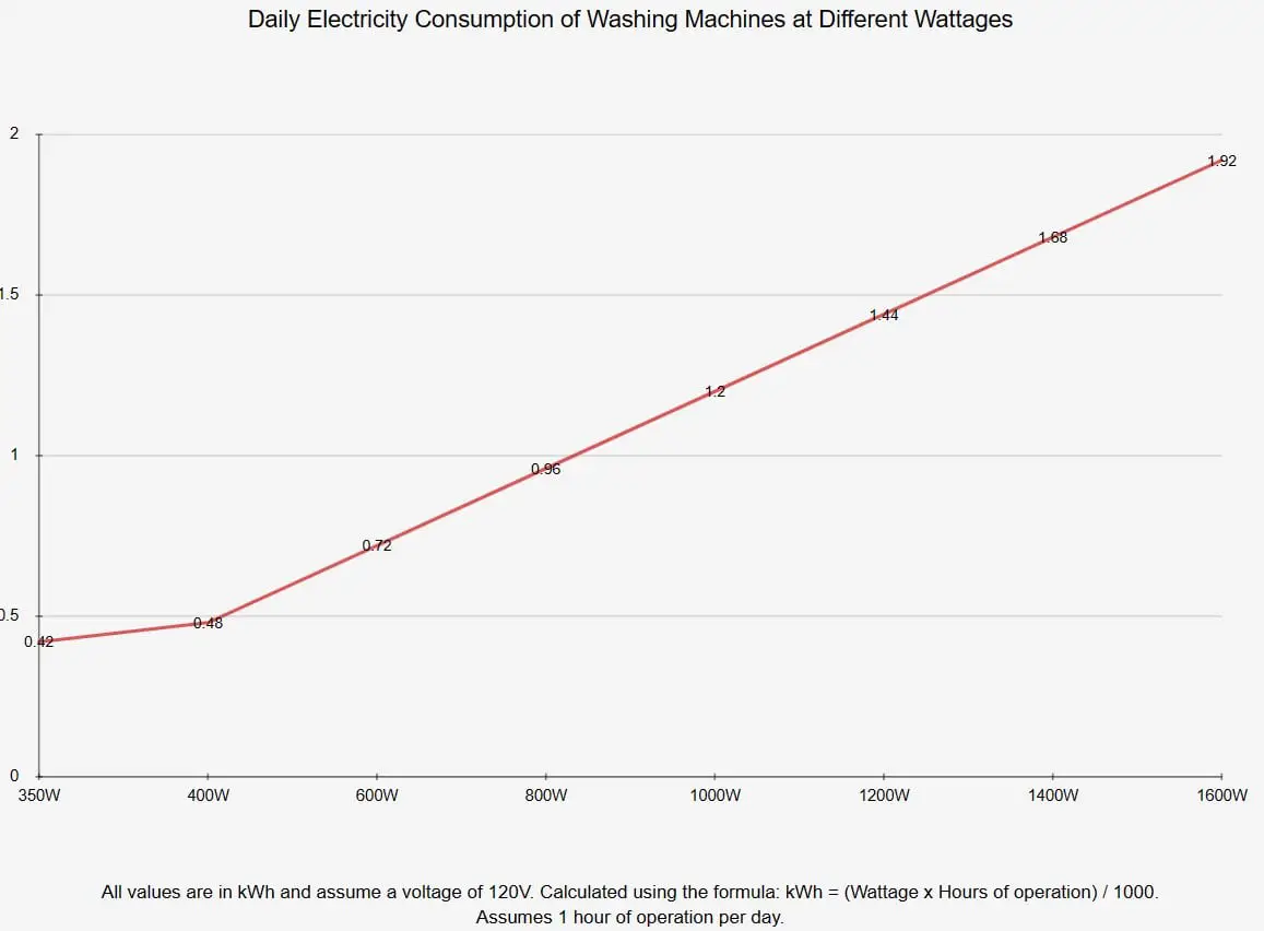 daily electricity consumption of washing machines at different wattages