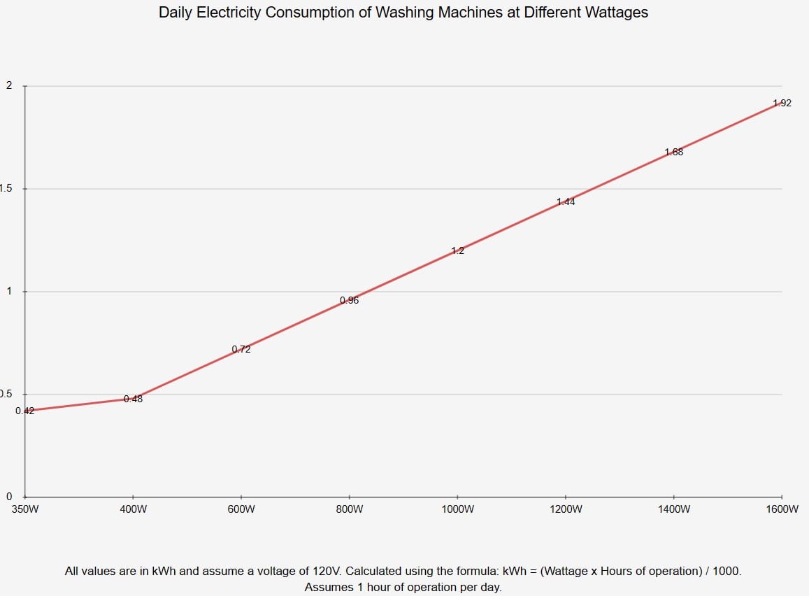 daily electricity consumption of washing machines at different wattages