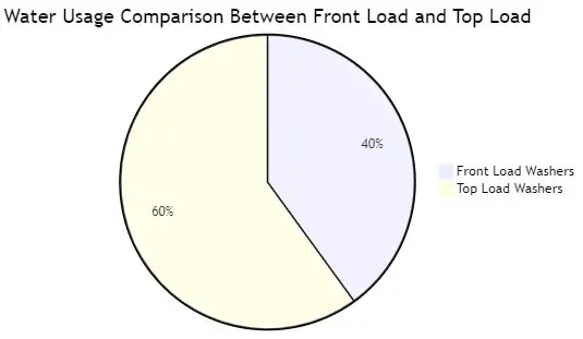 front load vs top load washing machine water usage