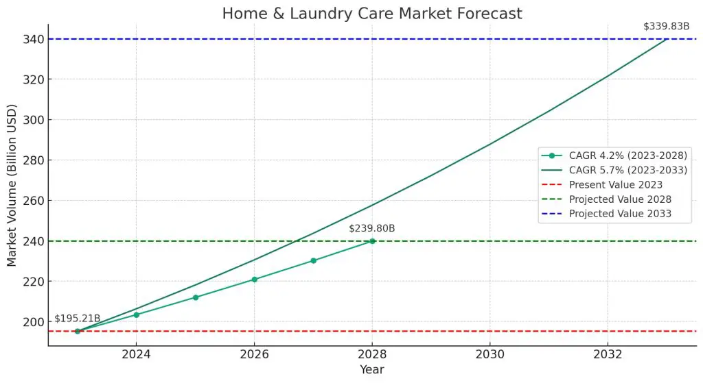 global laundry market growth prediction