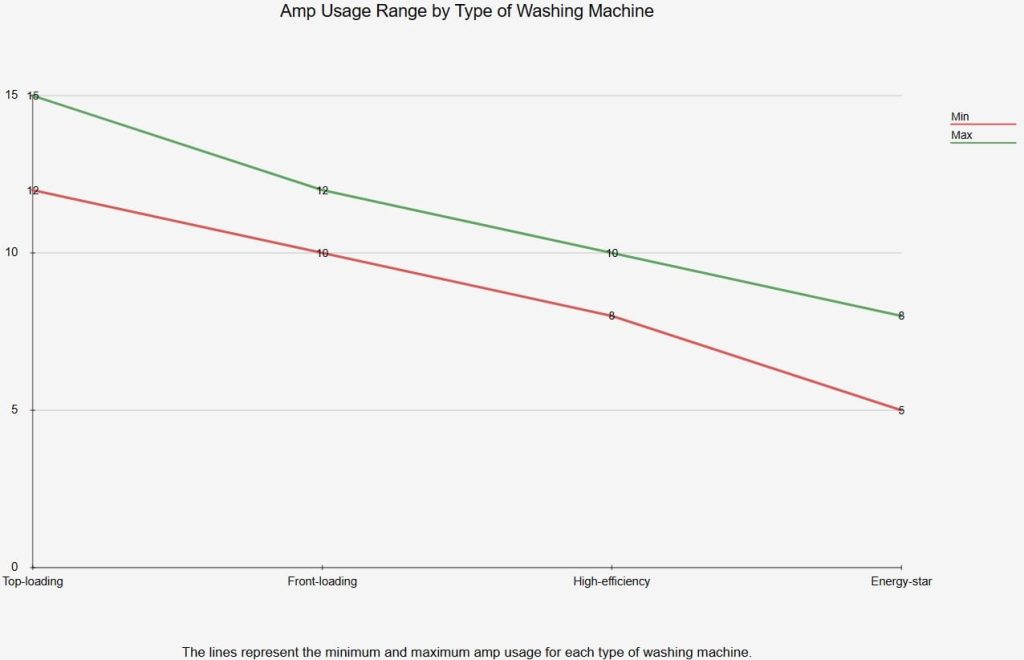 Washing Machine Amp Usage & Wattage What You Need to Know