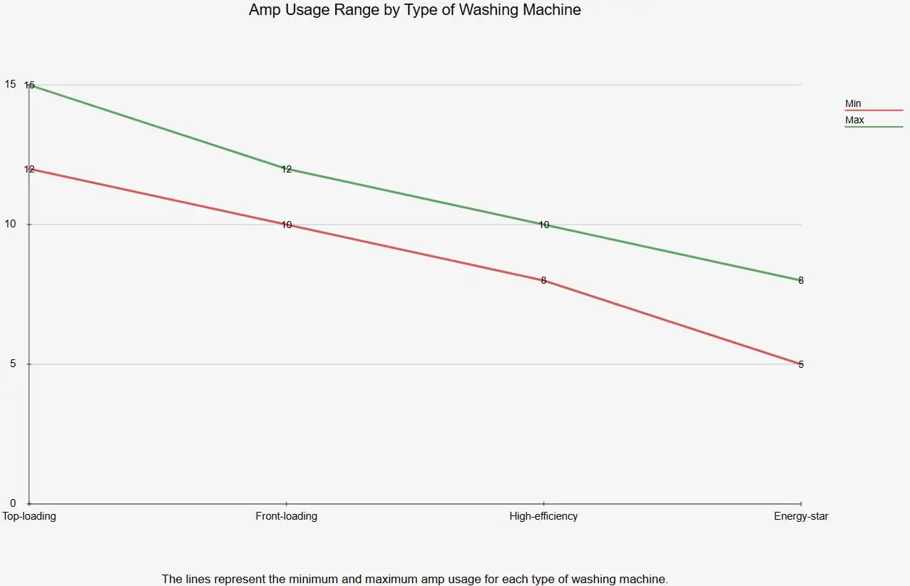 rough estimates of amp usage range of different types of washing machines