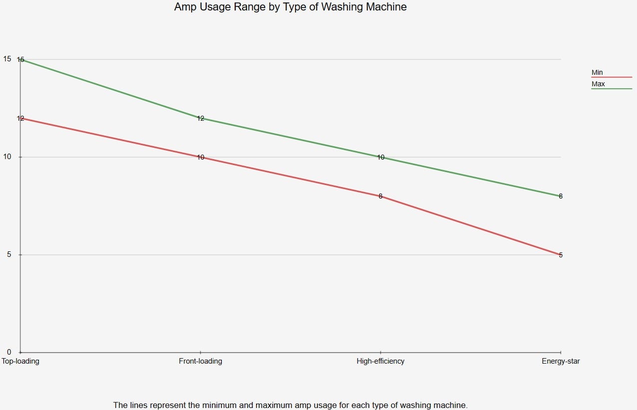 rough estimates of amp usage range of different types of washing machines