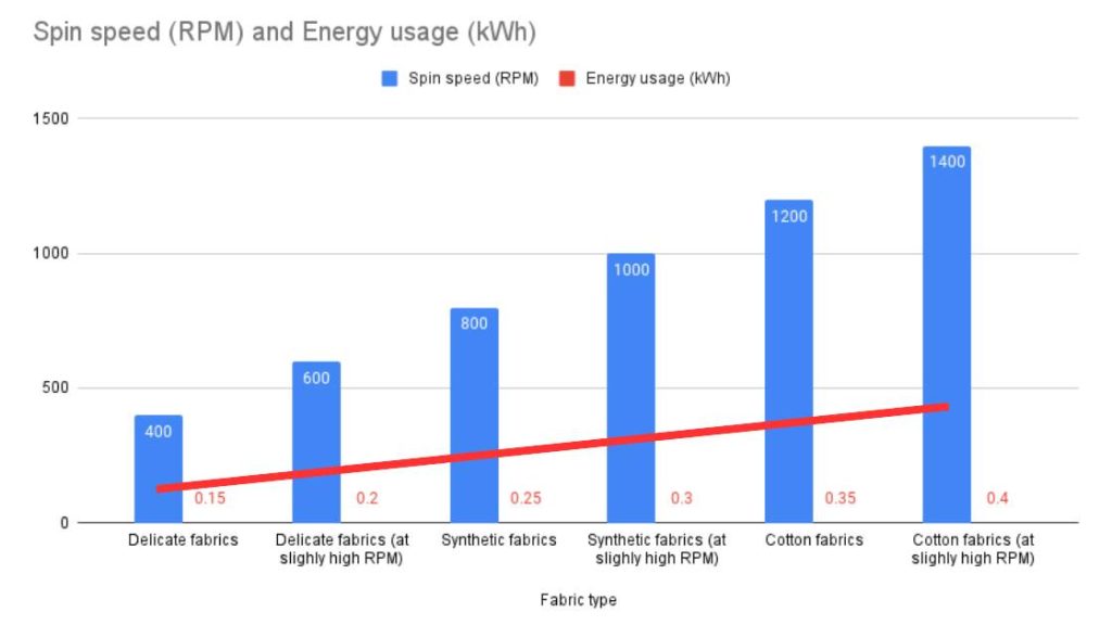 spin speed and energy usage correlation