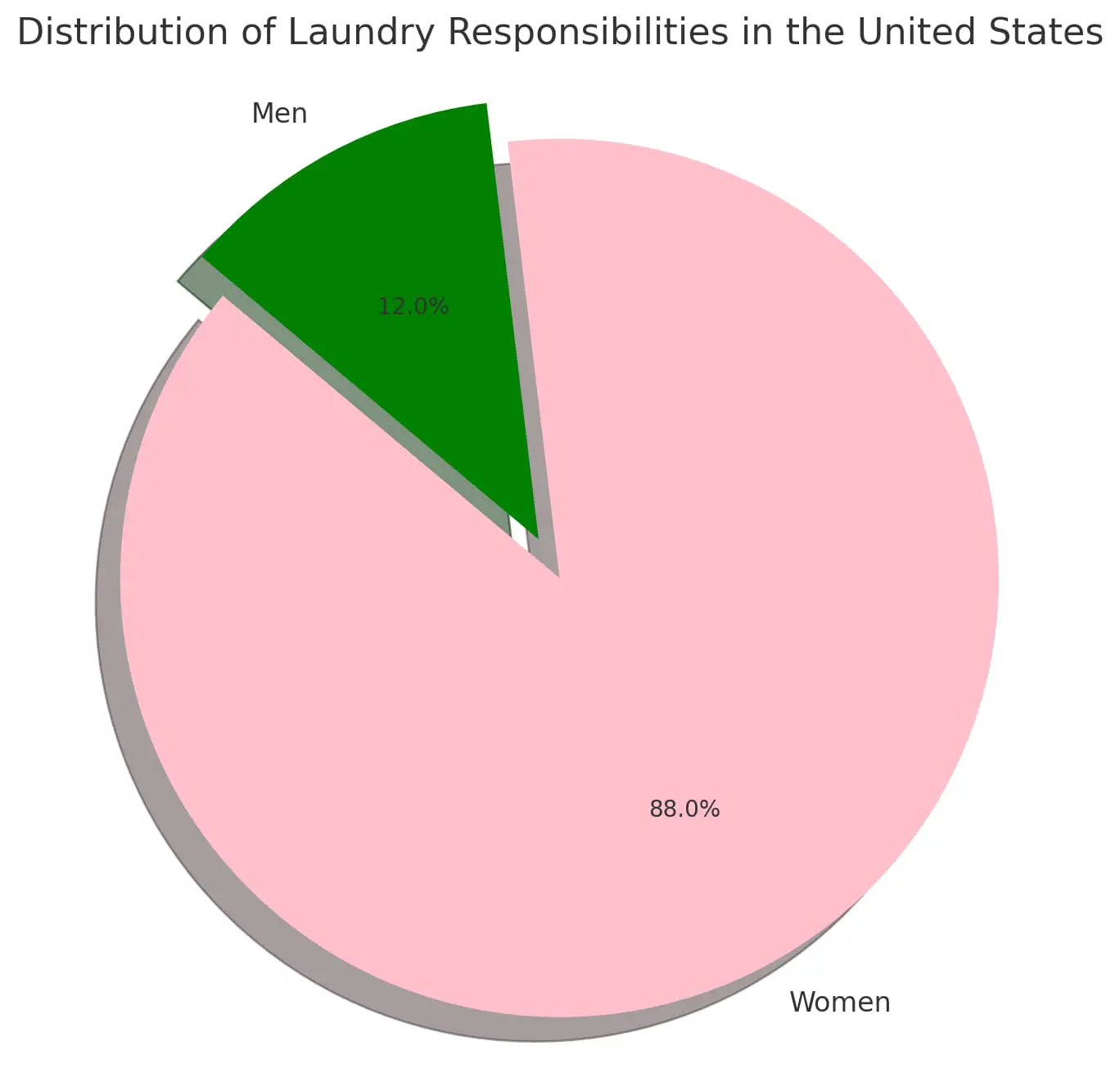 women vs men laundry activities comparision