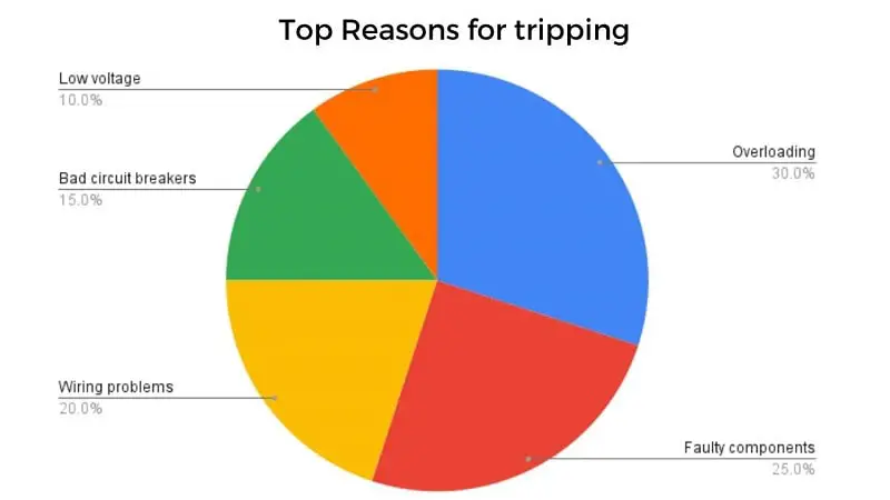 top reasons for tripping