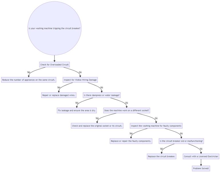 Washing Machine Troubleshooting Circuit Breaker Tripping